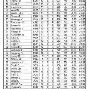 Doubles Averages